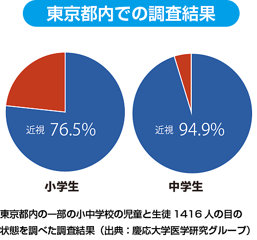 東京都内での調査結果
