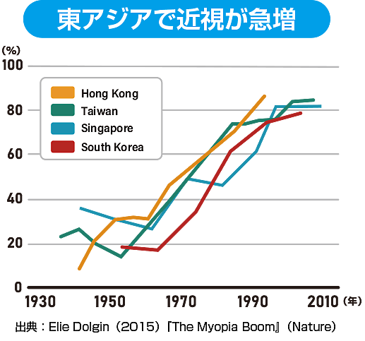 東アジアで近視が急増