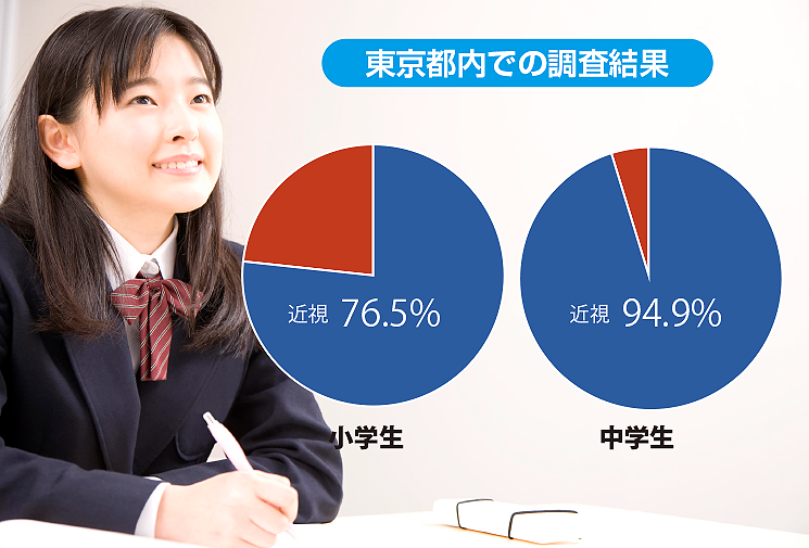 東京都内の小中学生を調べたある調査では、小学生の4人に3人が、中学生では20人中19人が近視になっているというデータがあります。遠方凝視法による視力トレーニングシステム・ズームケアは視力クライシスから児童・学生の目を守ります。