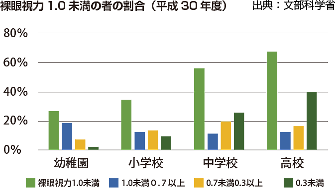 学校での視力検査は原則年に一度です。視力低下は進行が早いために気がついた時には視力が低下していることが大半です。ズームケアでは常日頃、視力測定を兼ねた視力トレーニングを行うため、視力低下の発見が早く仮性近視の段階で気づくことができます。