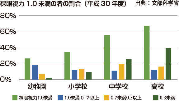 子供の視力は幼稚園、小学校、中学校、高校と成長するに伴って、近視の割合が増えています。しかしそれに対して効果的な対策は現在とられていません。ズームケアは視力トレーニングシステムで視力低下を予防します。