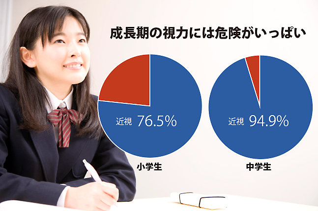 受験勉強やPCやスマホ、ゲームなど子供を取り囲む生活環境は視力クライシスが一杯です。東京都内の裸眼視力の調査では年々視力低下者が増加しているとデータに示されています。ズームケアは長期にわたって視力管理を行うことで子供の視力を守ります。